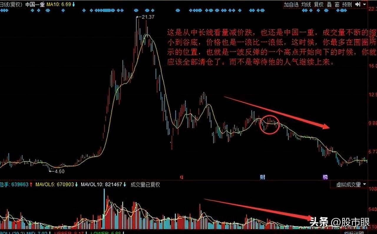 缩量上涨必将暴涨缩量下跌必将暴跌整整读了10遍太透彻了