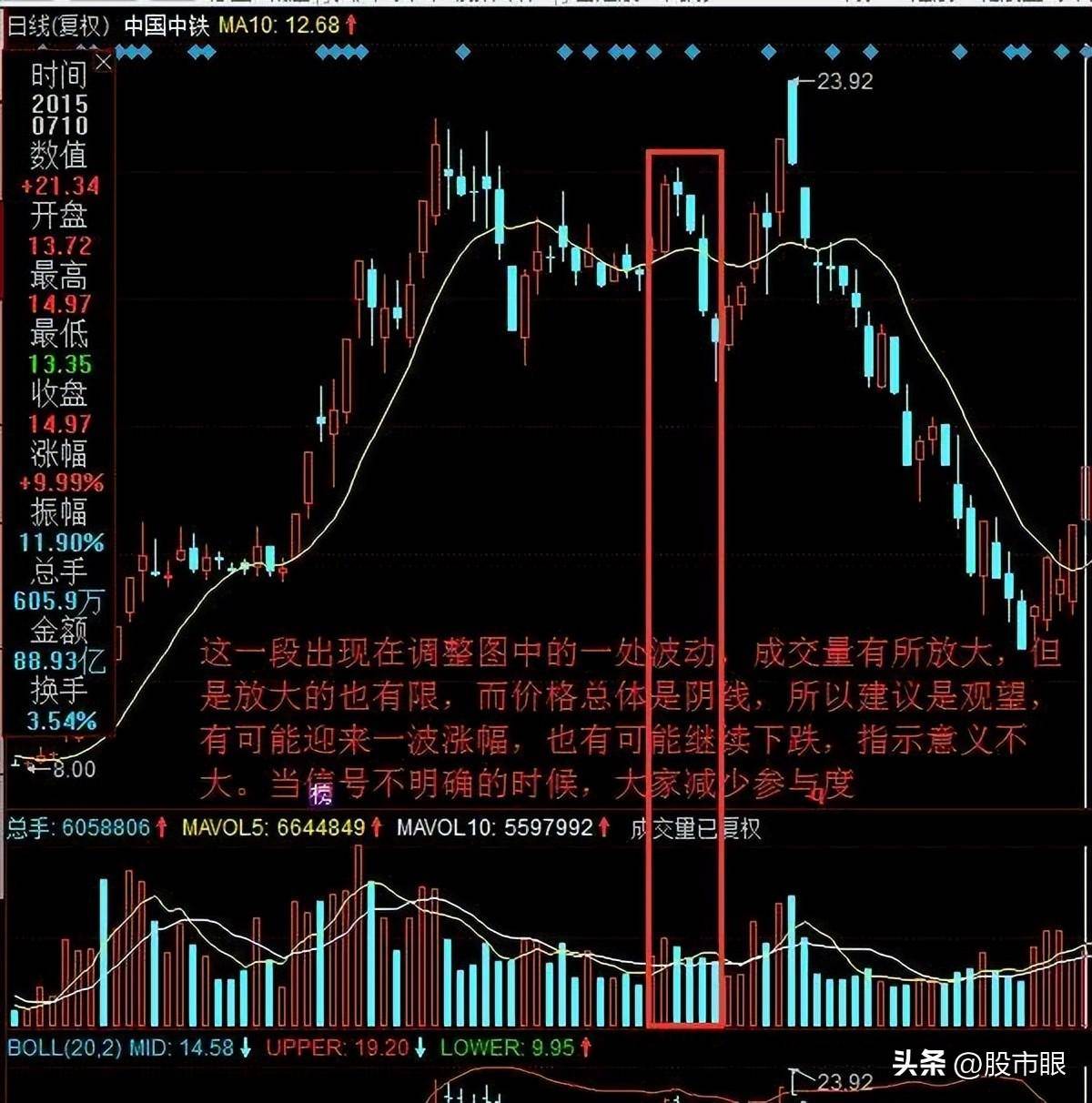 缩量上涨必将暴涨缩量下跌必将暴跌整整读了10遍太透彻了