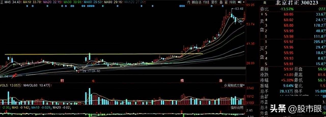 独家揭秘突破长期压力线的回踩低吸买入法图解