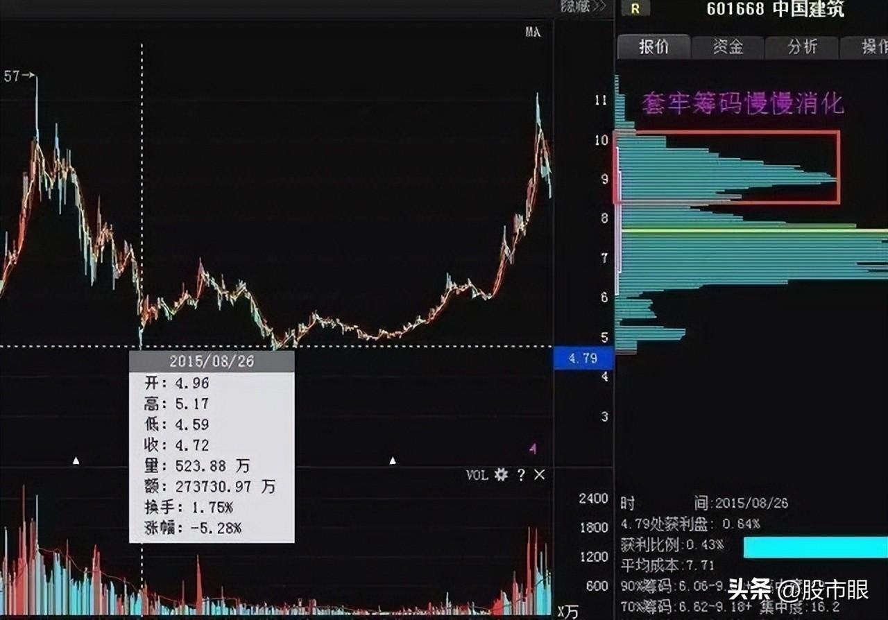 干货教学学会筹码集中度达到12的选股法你就能开始盈利