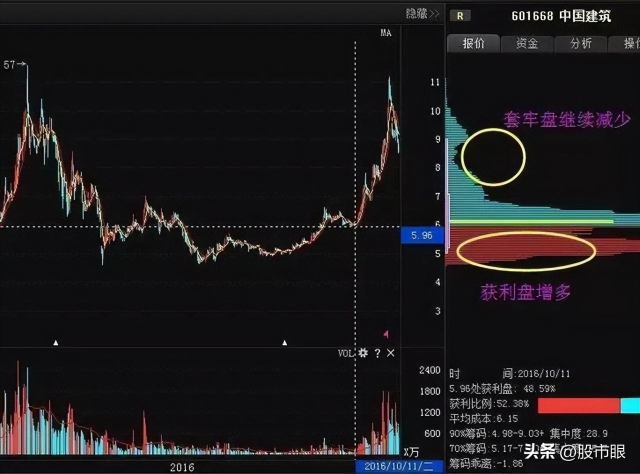 干货教学学会筹码集中度达到12的选股法你就能开始盈利