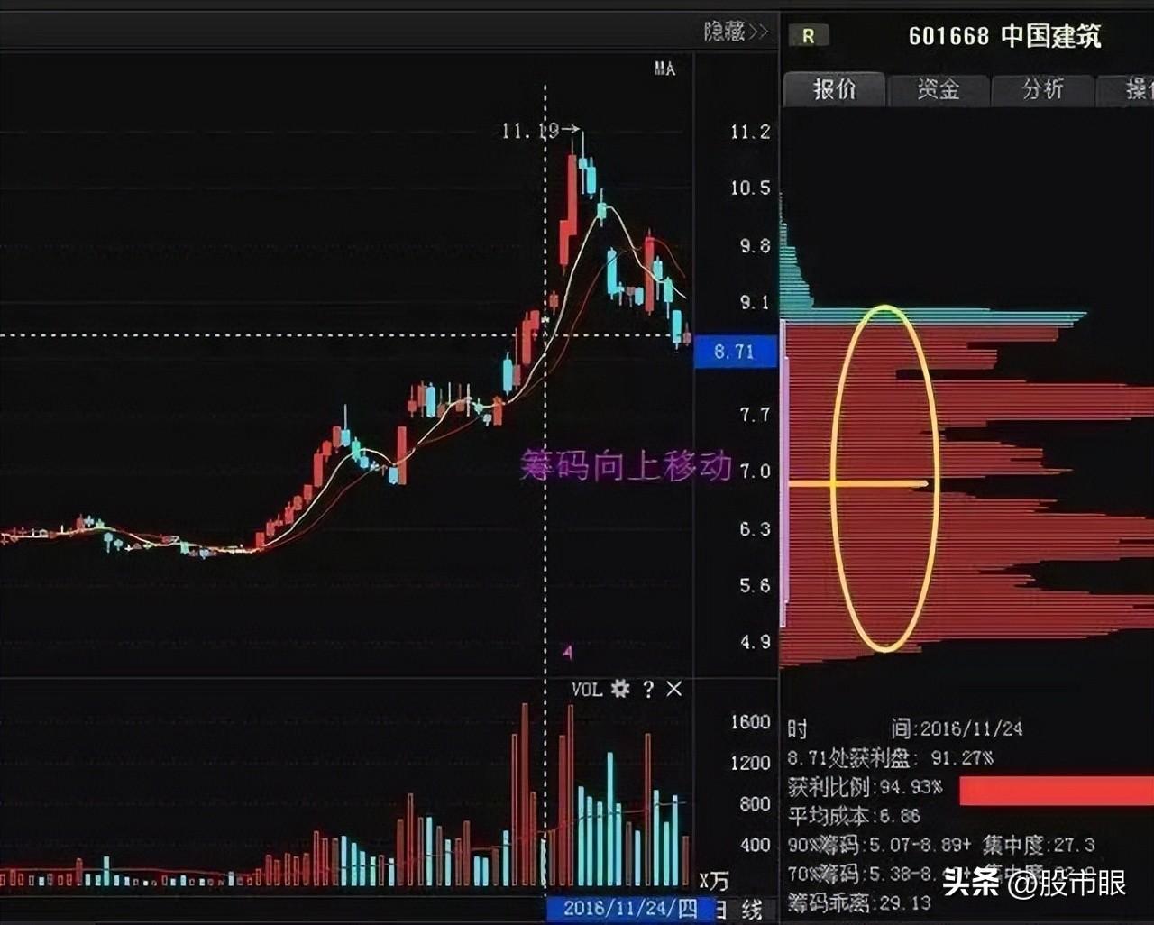 干货教学学会筹码集中度达到12的选股法你就能开始盈利