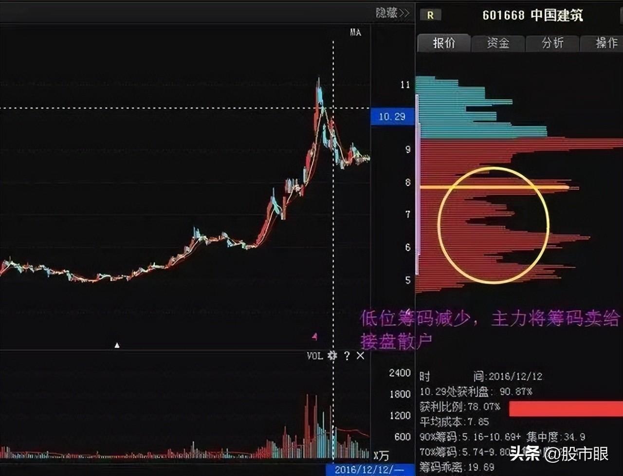 干货教学学会筹码集中度达到12的选股法你就能开始盈利