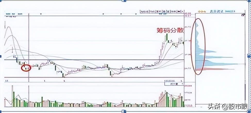 干货教学学会筹码集中度达到12的选股法你就能开始盈利