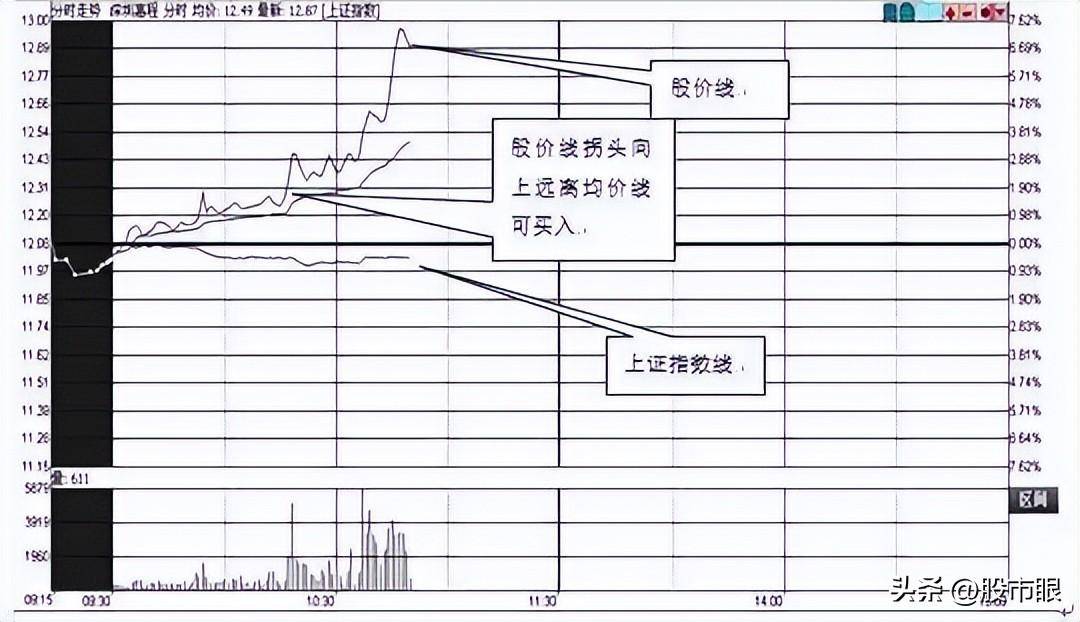 华尔街顶级交易员肺腑之言如何介入短线强势股？大道至简