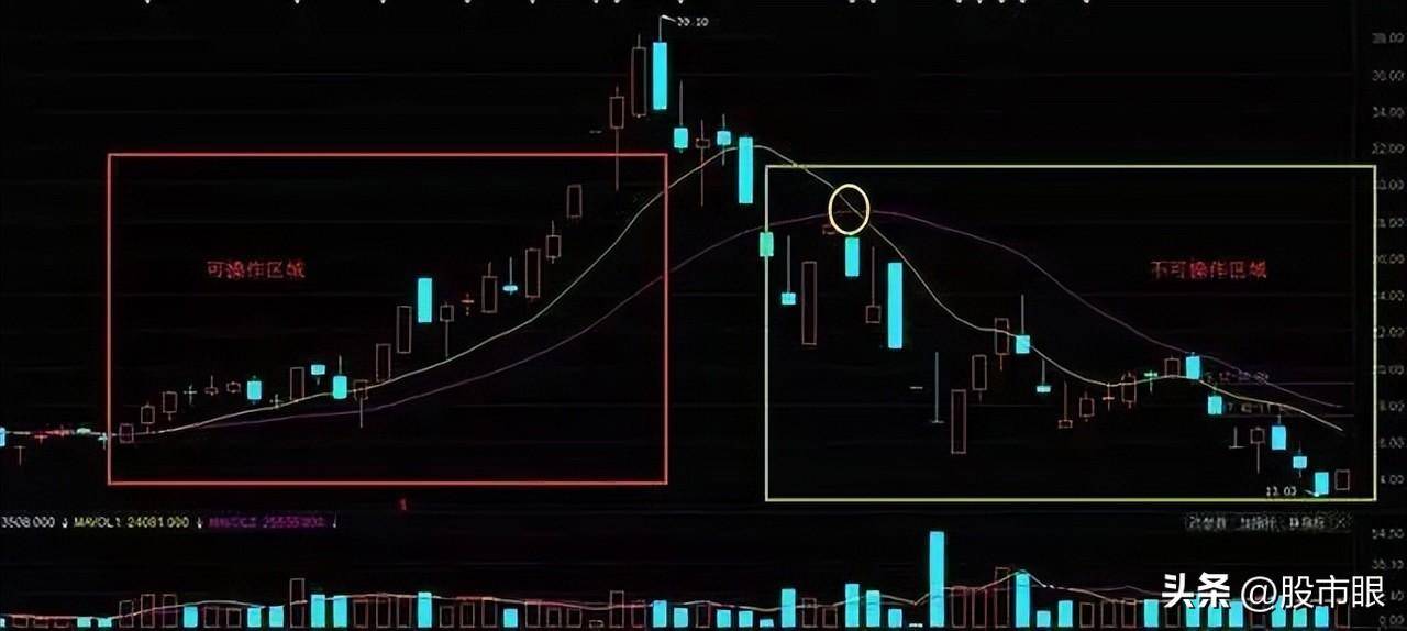 华尔街顶级交易员肺腑之言如何介入短线强势股?大道至简