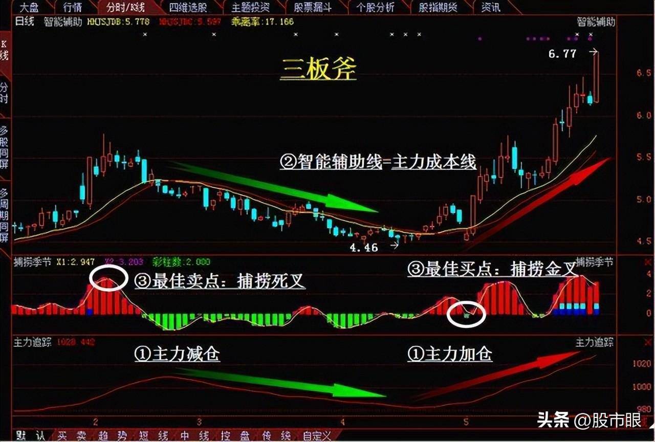 一位交易大师赠言趋势交易中的四大策略看看你用过几种?