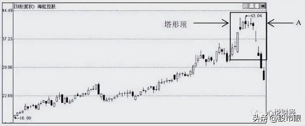 股市里赚钱的人极少人知道的见顶K线形态总结出来了牢记于心