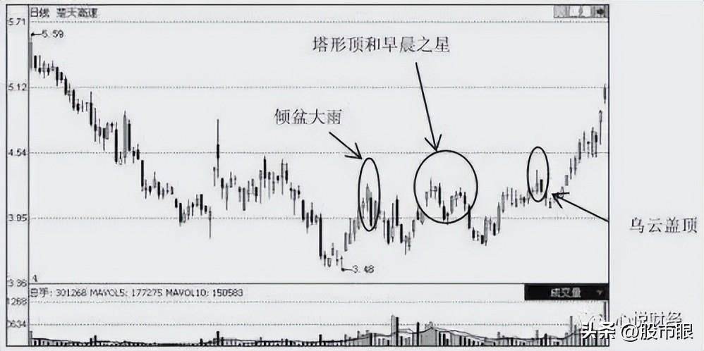 股市里赚钱的人极少人知道的见顶K线形态总结出来了牢记于心