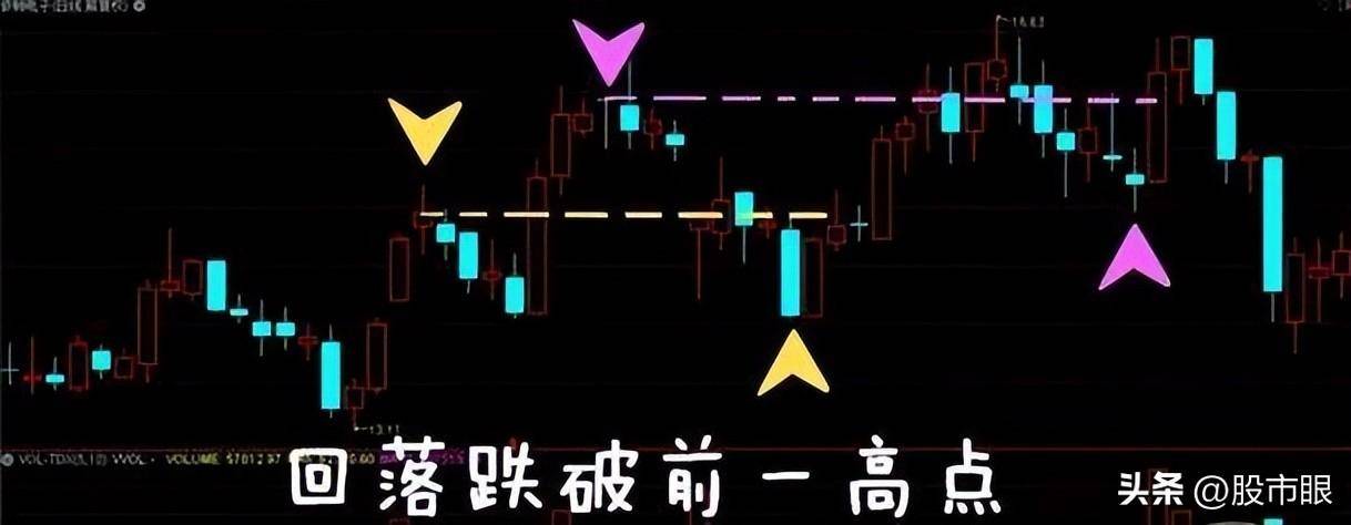 股市里交易者最害怕的形态假突破不用怕教你3招防身