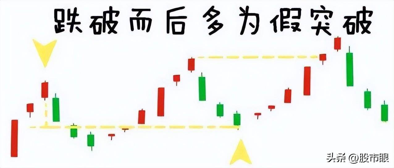 股市里交易者最害怕的形态假突破不用怕教你3招防身