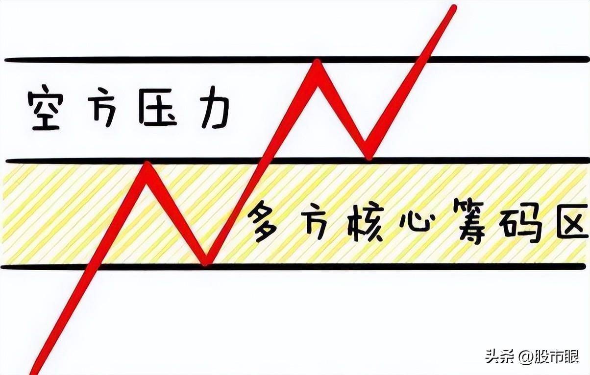 股市里交易者最害怕的形态假突破不用怕教你3招防身