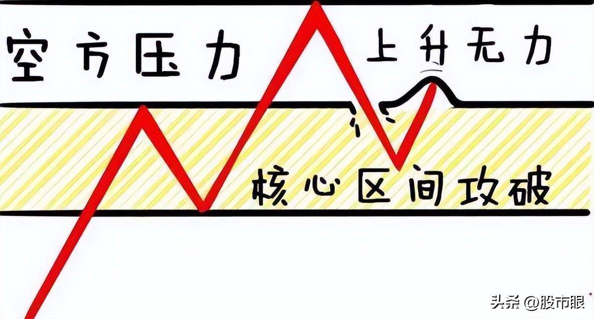 股市里交易者最害怕的形态假突破不用怕教你3招防身