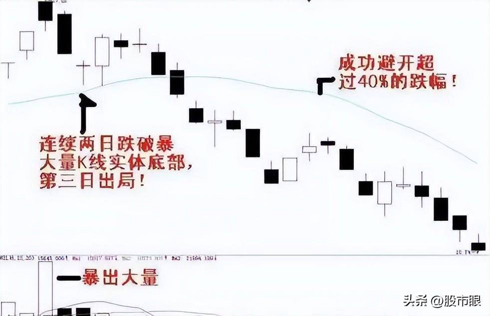 股市里交易者最害怕的形态假突破不用怕教你3招防身
