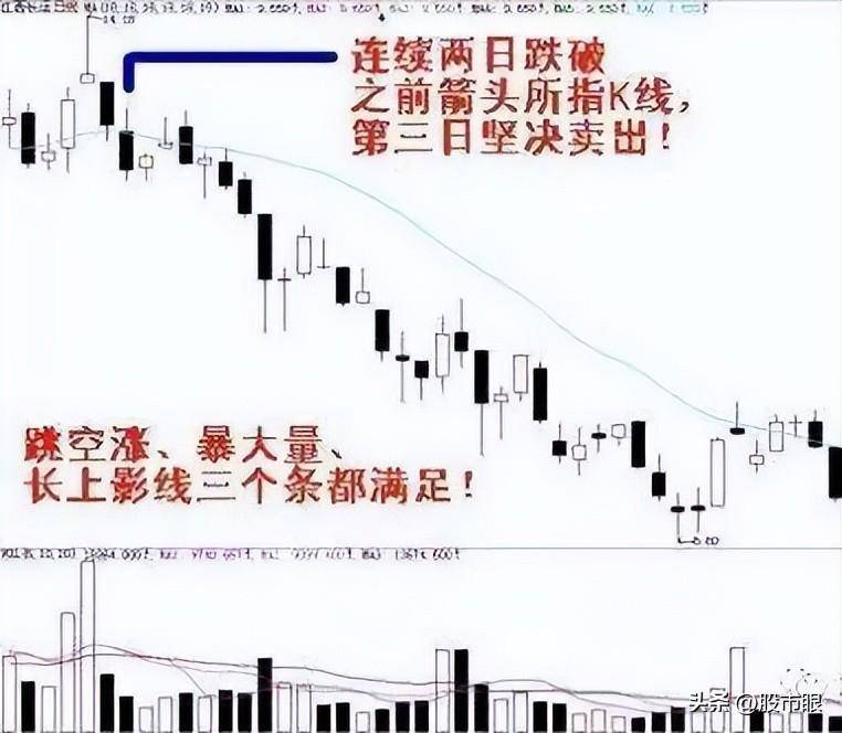 股市里交易者最害怕的形态假突破不用怕教你3招防身