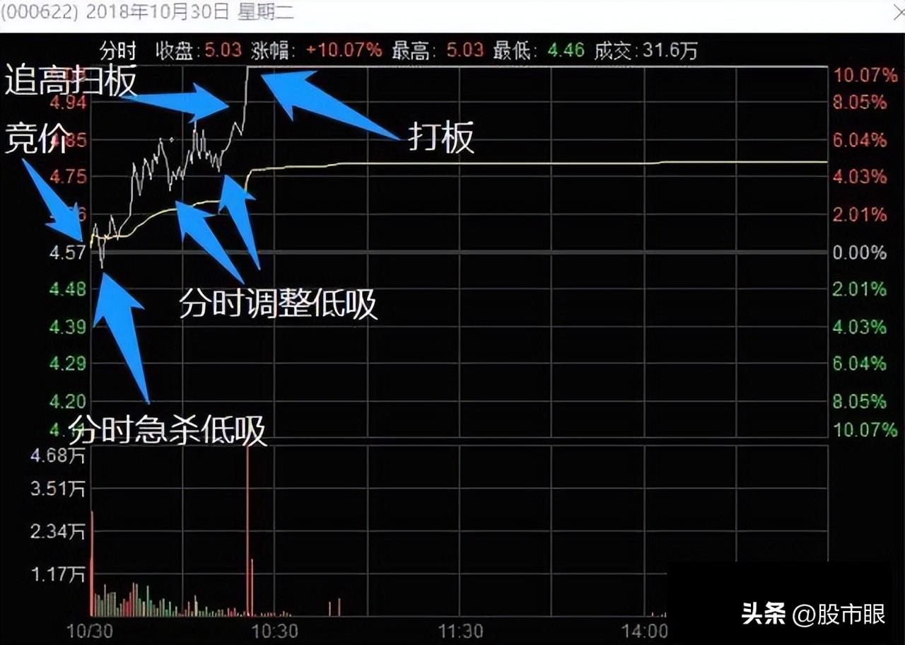 史上最全的龙头战法最强龙头股空间板的四种超短介入模式