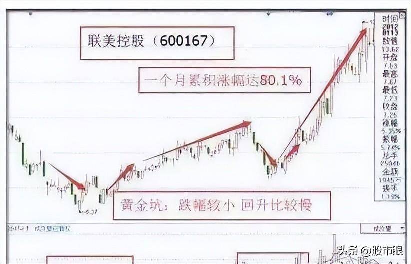 几乎所有牛股在大涨前都要向下挖坑你应如何判断它是否为黄金坑