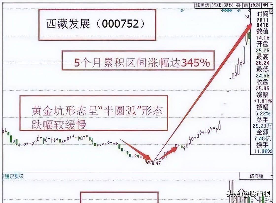 几乎所有牛股在大涨前都要向下挖坑你应如何判断它是否为黄金坑