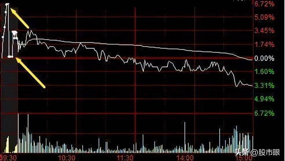 中国股市尾盘跳水主力到底意欲几何第二天是涨还是跌?