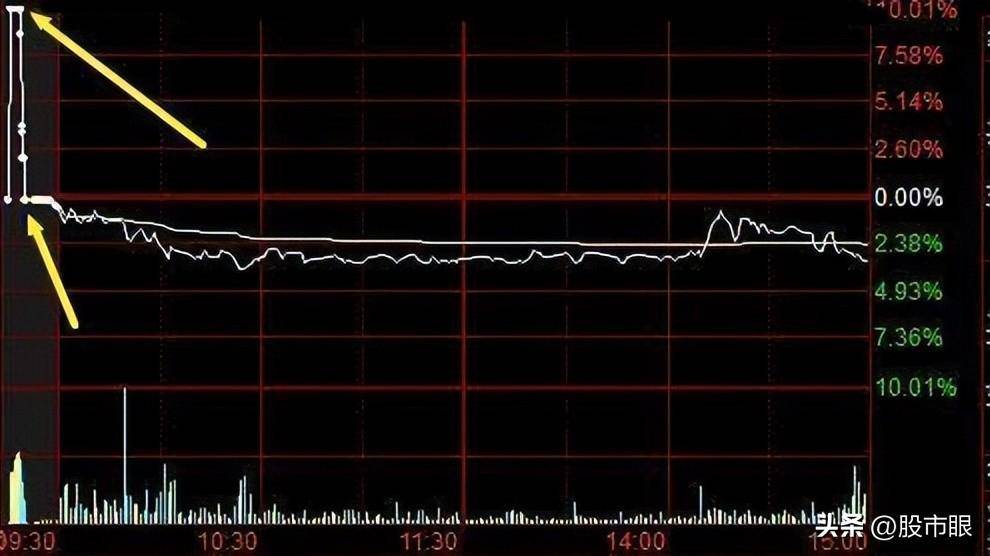 中国股市尾盘跳水主力到底意欲几何第二天是涨还是跌?