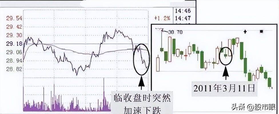 中国股市尾盘跳水主力到底意欲几何第二天是涨还是跌?