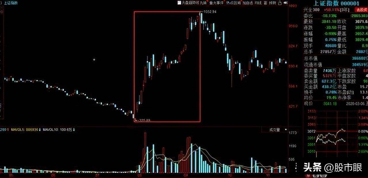 隔夜超短线手法尾盘买早盘卖5分钟搞明白轻取隔夜利润
