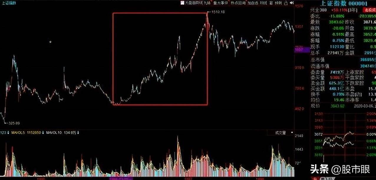 隔夜超短线手法尾盘买早盘卖5分钟搞明白轻取隔夜利润