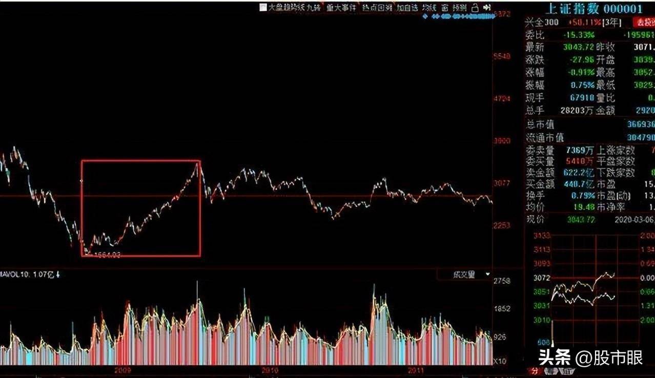 隔夜超短线手法尾盘买早盘卖5分钟搞明白轻取隔夜利润