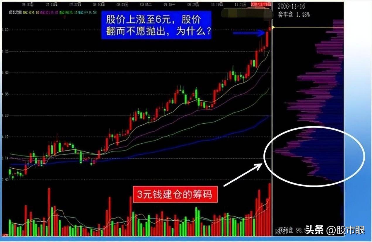 一旦遇见青龙取水形态这是主力洗盘股价准备一飞冲天