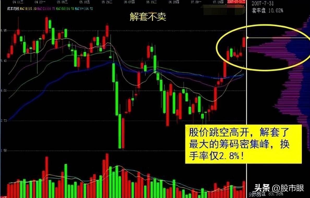 一旦遇见青龙取水形态这是主力洗盘股价准备一飞冲天