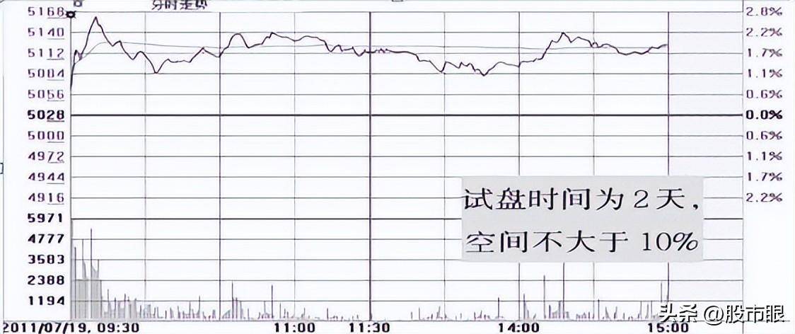 一旦遇见青龙取水形态这是主力洗盘股价准备一飞冲天