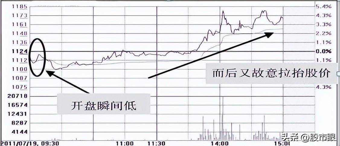 一旦遇见青龙取水形态这是主力洗盘股价准备一飞冲天