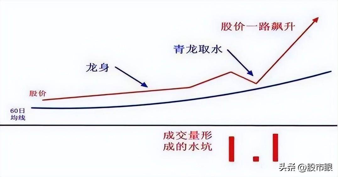 一旦遇见青龙取水形态这是主力洗盘股价准备一飞冲天