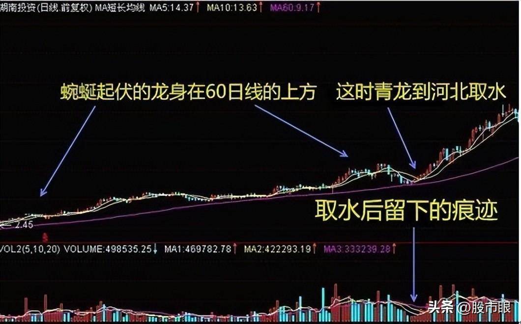 一旦遇见青龙取水形态这是主力洗盘股价准备一飞冲天