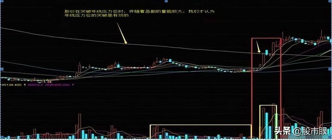 一旦个股出现回抽大阴线形态快速跟上后市将大幅拉升行情