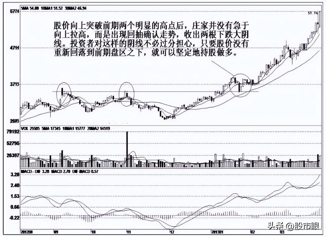 一旦个股出现回抽大阴线形态快速跟上后市将大幅拉升行情