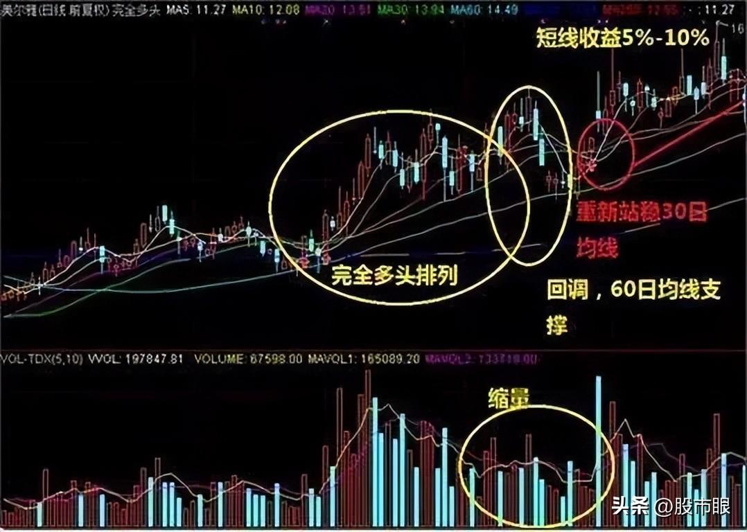 老股民始终坚持均线均量线MACD三线金叉选股战法盈利多年!