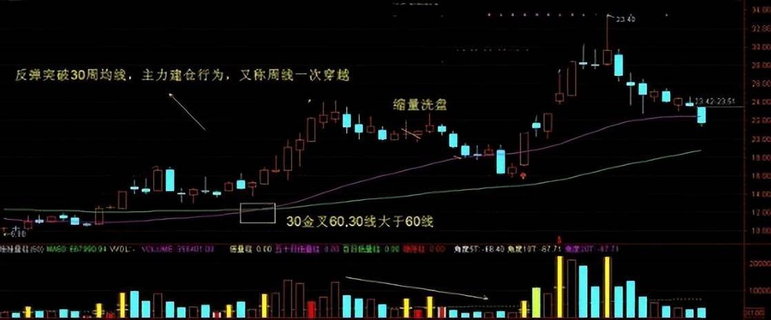 这才是周K线的正确用法怪不得只有少数人知道读了十次涨见识