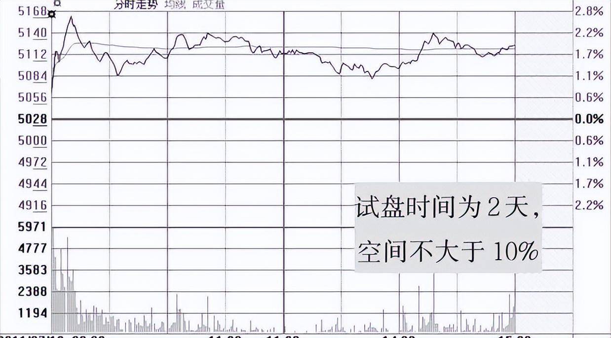 试盘是主力拉升前的标志如果这都看不懂请不要炒股