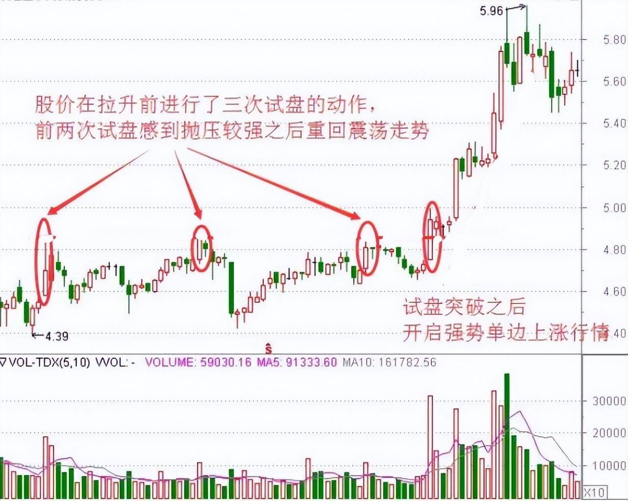 试盘是主力拉升前的标志如果这都看不懂请不要炒股