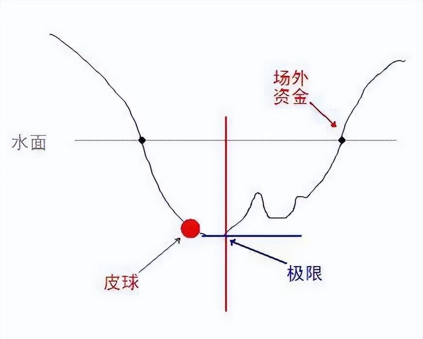 股市中的皮球理论这是20年的交易总结越简单越实用