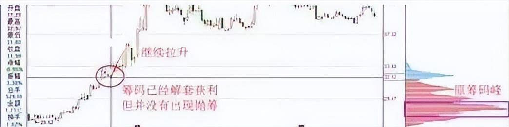 一旦出现回抽大阴线形态散户快速上车股价准备拉升信号