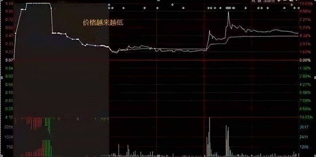 一旦出现回抽大阴线形态散户快速上车股价准备拉升信号