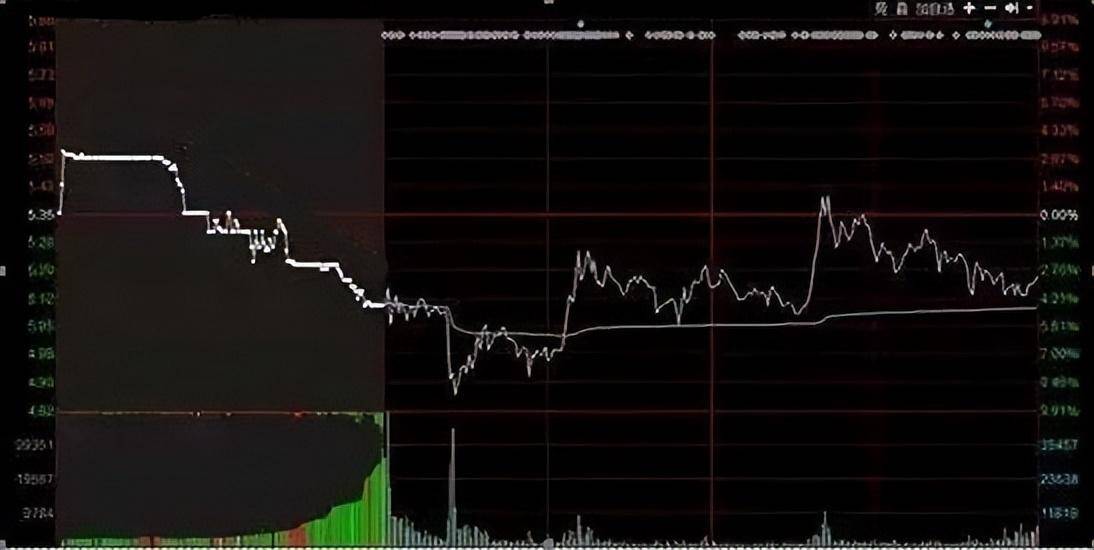 一旦出现回抽大阴线形态散户快速上车股价准备拉升信号
