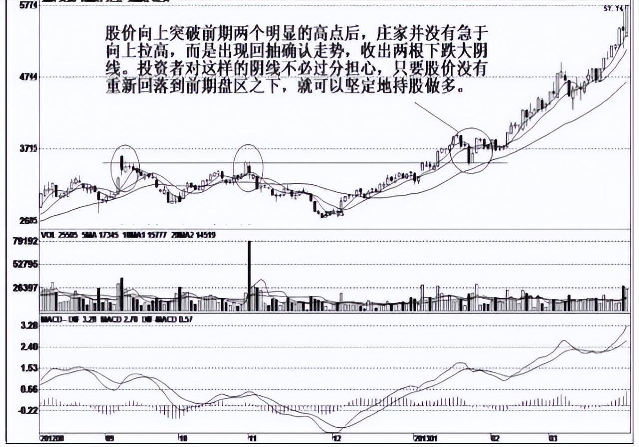 一旦出现回抽大阴线形态散户快速上车股价准备拉升信号