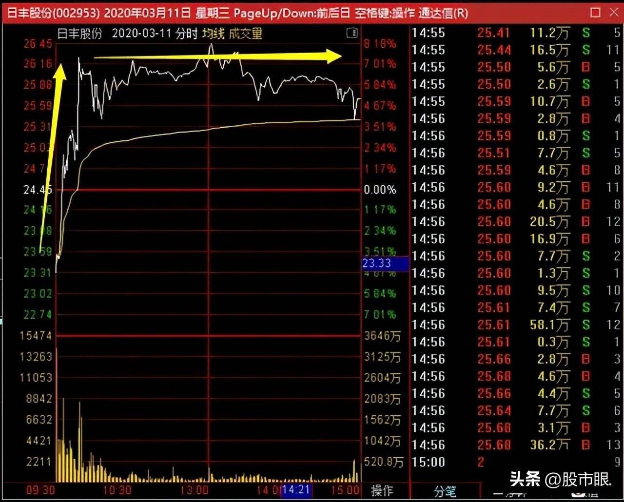 中国股市主力探秘识破庄股的盘面手法避免关灯吃面
