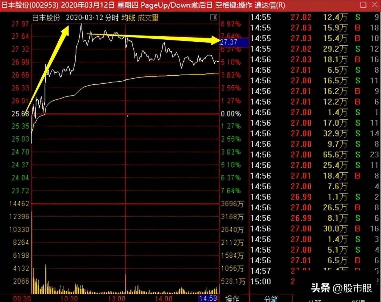 中国股市主力探秘识破庄股的盘面手法避免关灯吃面