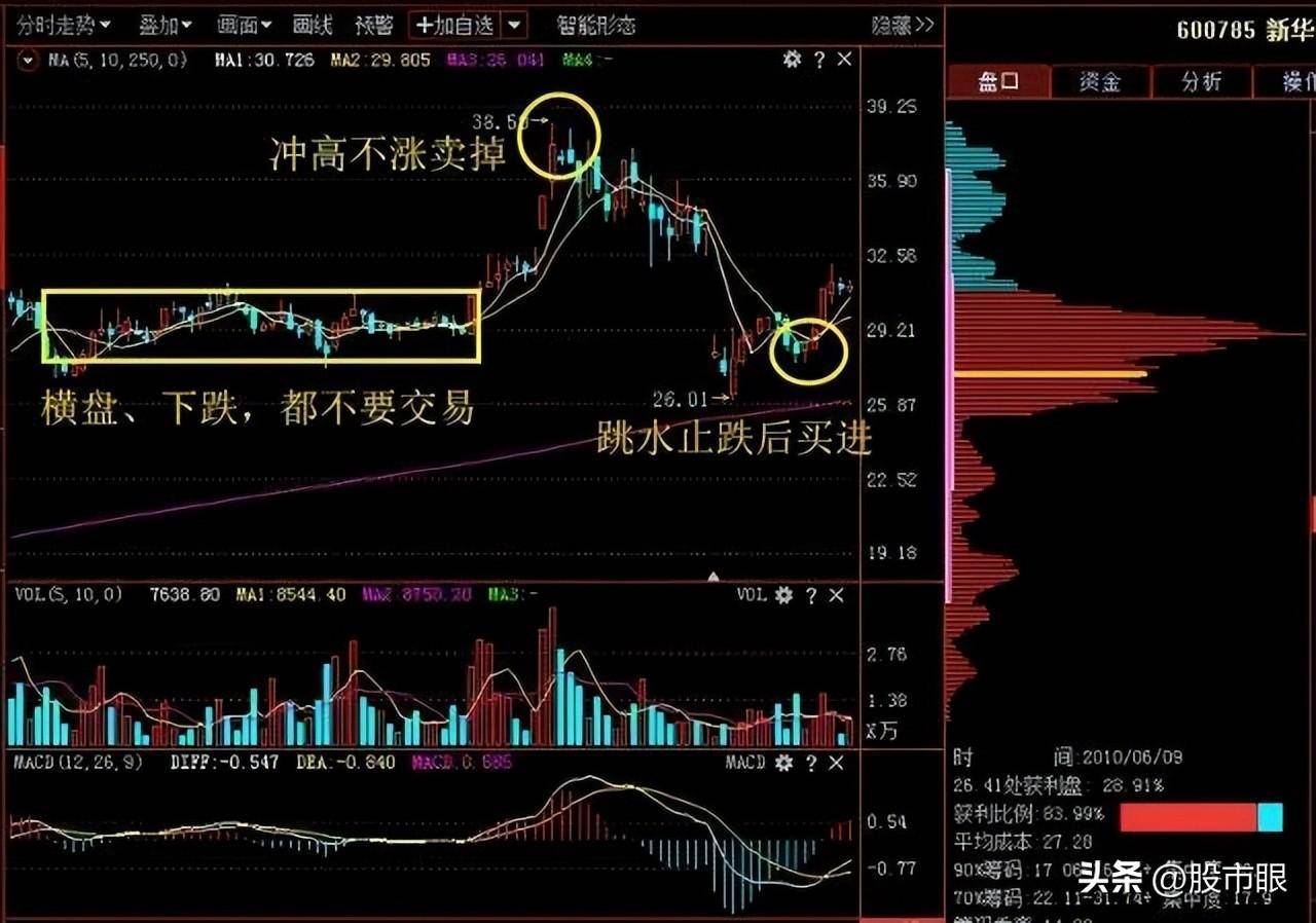 中国股市主力探秘识破庄股的盘面手法避免关灯吃面