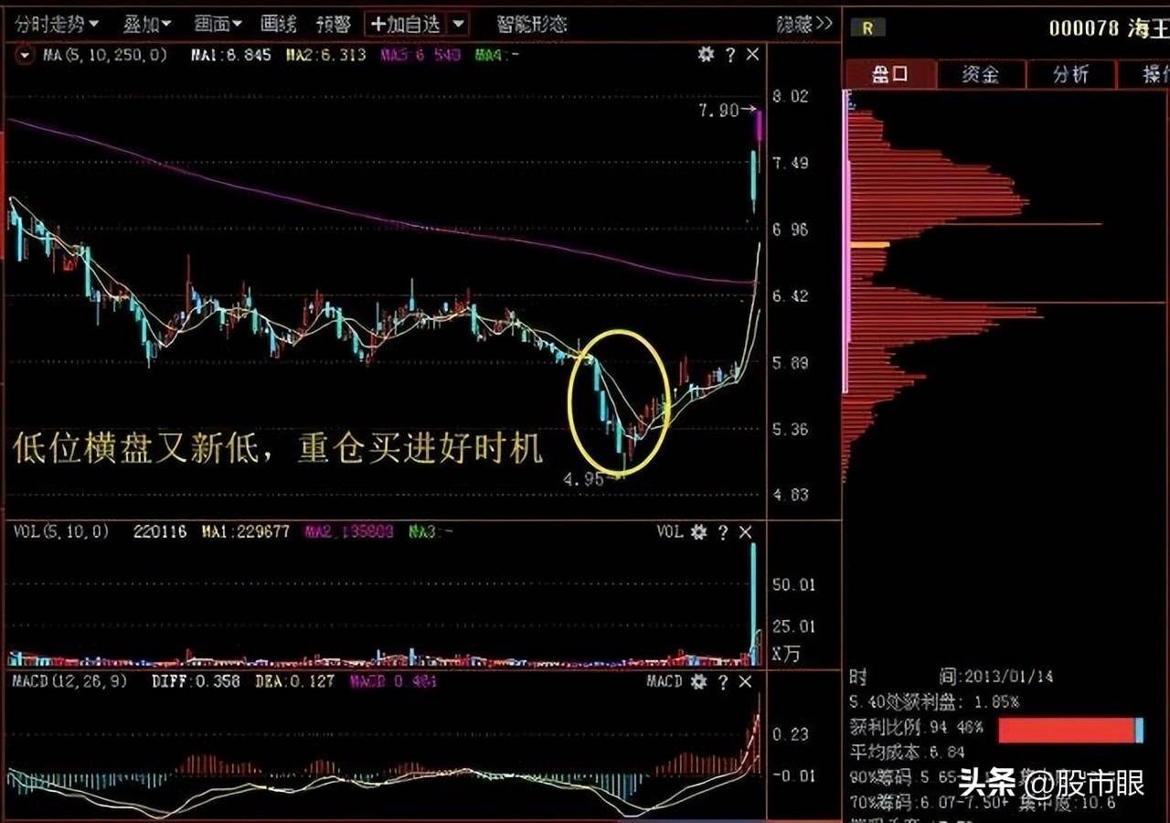 中国股市主力探秘识破庄股的盘面手法避免关灯吃面