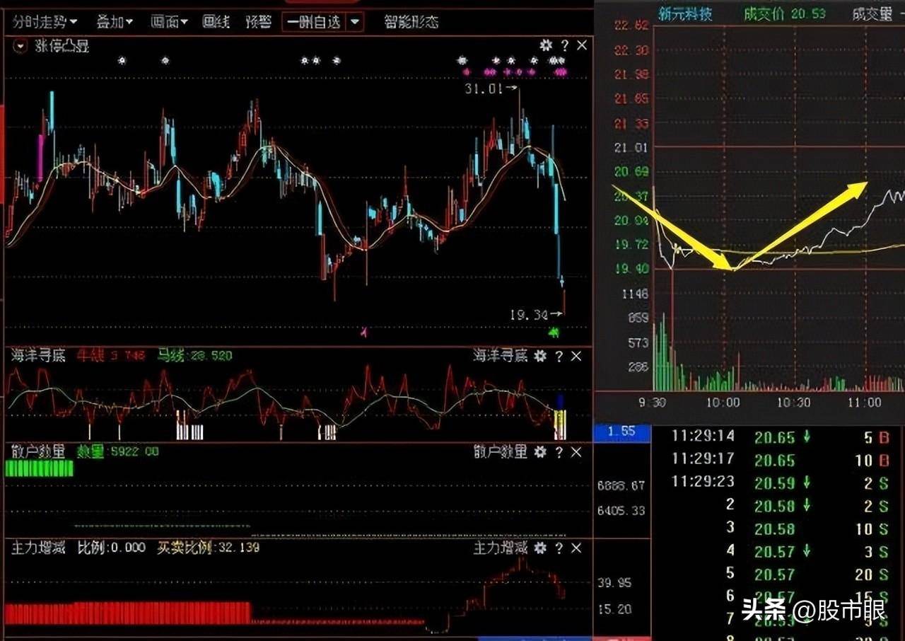 中国股市主力探秘识破庄股的盘面手法避免关灯吃面